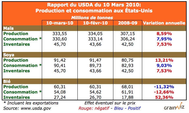 Rapport de l'offre et de la demande de grains aux &Eacute;tats-Unis du USDA - 10 mars 2010